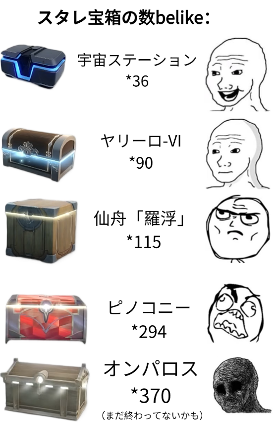 増殖する宝箱......

#hsryyy #崩壊スターレイル #崩スタ #honkaistarrail