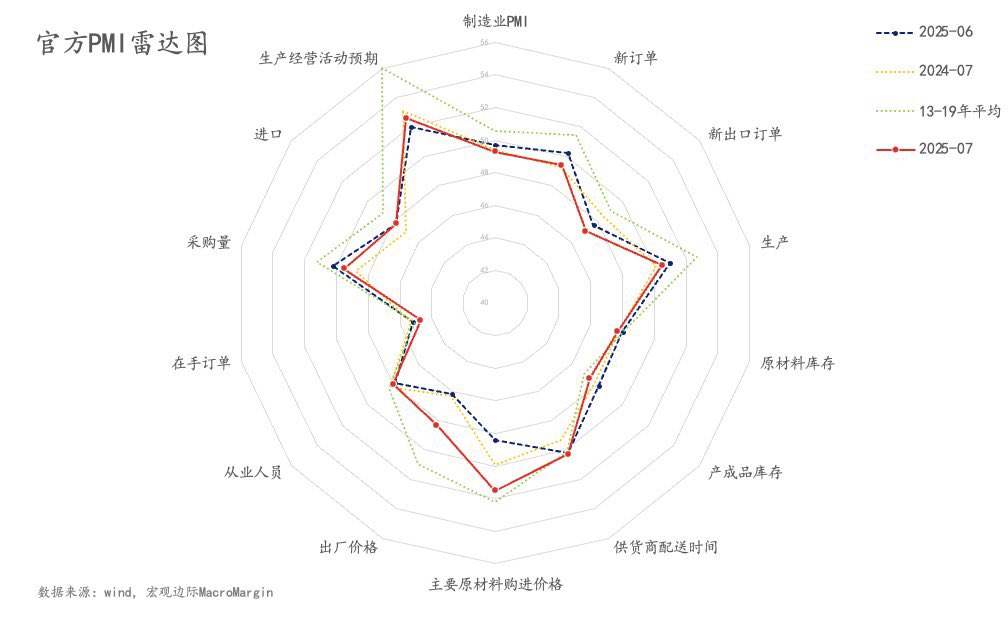 justice_trail's tweet image. 中共7月制造业 #PMI 指数掉头向下跌至49.3，已连续四个月低于荣枯线！📉
分项来看：手中订单、新订单、新出口订单都在同环比下降。但受到中共“反内卷”价格控制制约，原材料购进价格和出厂价格均出现上涨，但这是没有需求支撑的非市场的价格。企业不一定能维持利润，最终还是要继续降薪裁员，死路一条！