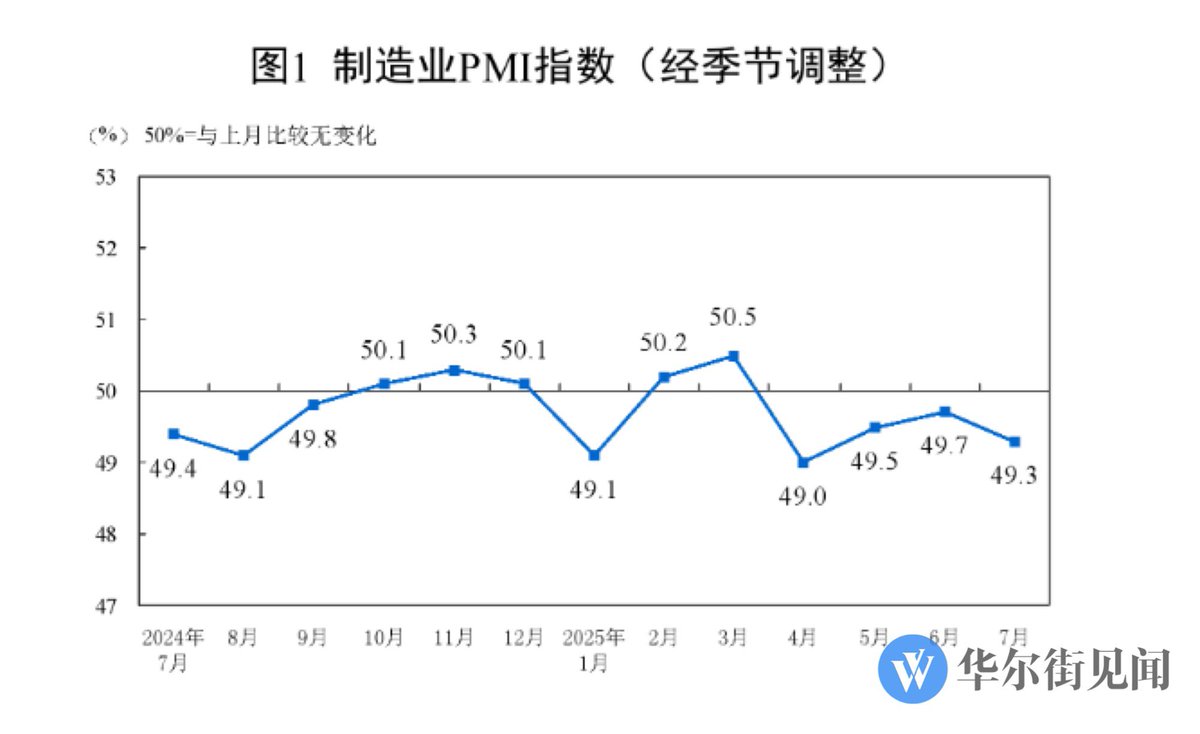 justice_trail's tweet image. 中共7月制造业 #PMI 指数掉头向下跌至49.3，已连续四个月低于荣枯线！📉
分项来看：手中订单、新订单、新出口订单都在同环比下降。但受到中共“反内卷”价格控制制约，原材料购进价格和出厂价格均出现上涨，但这是没有需求支撑的非市场的价格。企业不一定能维持利润，最终还是要继续降薪裁员，死路一条！