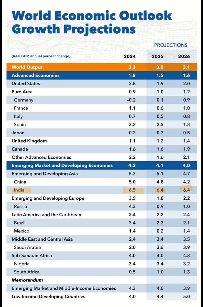 Meanwhile, the #IMF. #India #DeadEconomy? #AliveAndKicking