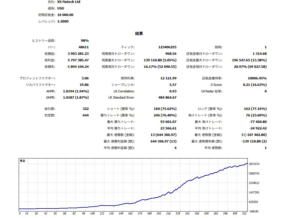 記事拡散のため、非ナンピンの珠玉の好成績EAを1名にプレゼントします🎁
当選者は無料でどのブローカーでもご自由に稼働可能です。(口座縛りのみ実行)

応募方法
・引用元ポストをリポスト
・このアカウントをフォロー

応募〆切は8/10(日)