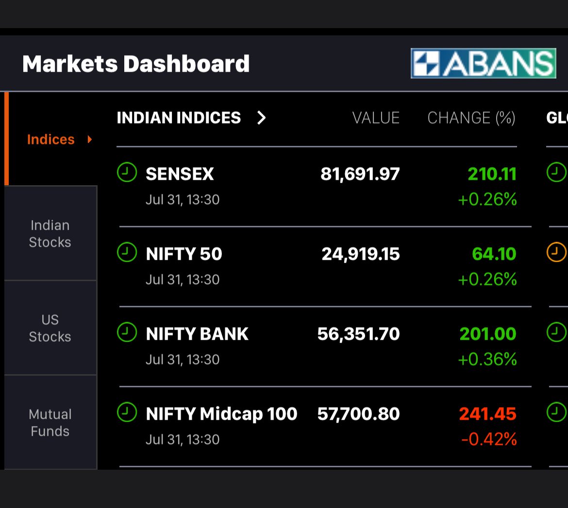 Who would have thought? Indian market unfazed by US tariffs. #TrumpTarrifs