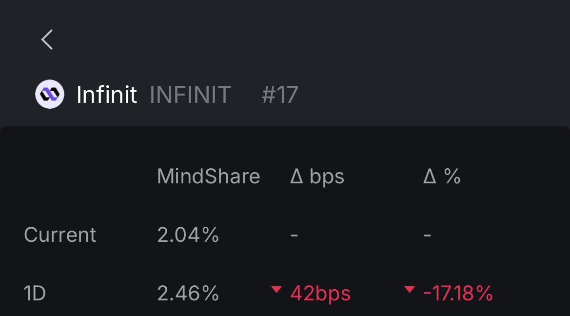 Another day, another Kaito mindshare leaderboard analysis for my two favorite AI-native execution protocols 

Hot boy Theoriq had a fantastic run, holding steady at #1 for a few days while the sale went on. Now that it’s done, all eyes are on execution. AlphaSwarm beta is next up