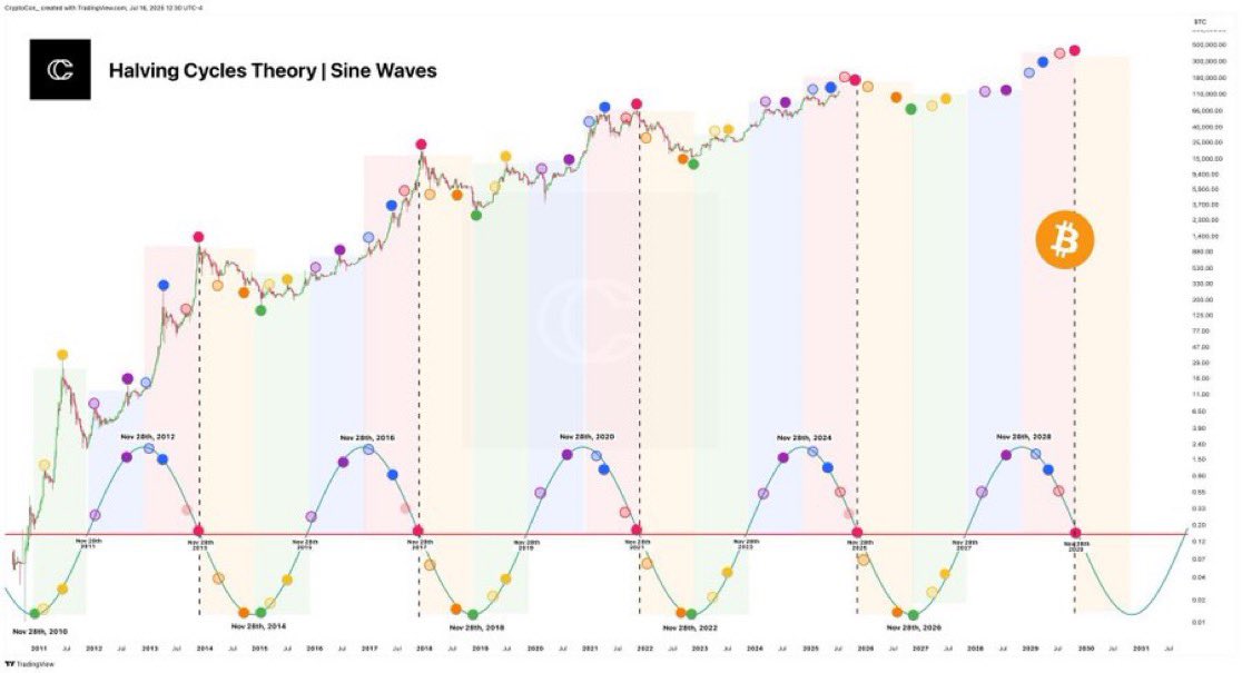 EVEN IF YOU BOUGHT #BITCOIN AT EVERY CYCLE TOP,
YOU’D STILL BE UP 420% 🤯

TIME IN THE MARKET &gt; TIMING THE MARKET