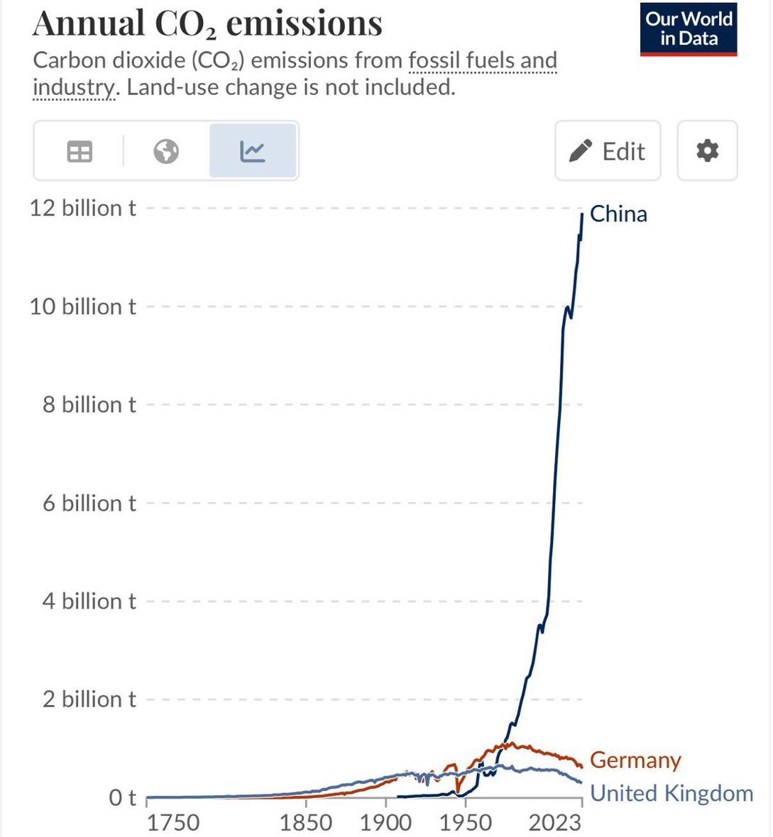 ❓Vous vous demandez pourquoi l’Europe est si dépendante industriellement du reste du monde et de la Chine en particulier ?
🧐 Vous vous demandez pourquoi nous n’avons plus d’industrie ? Pourquoi la part de PIB industrielle en Wallonie est passée de 20 à 11% en 20 ans ?
📈 Une