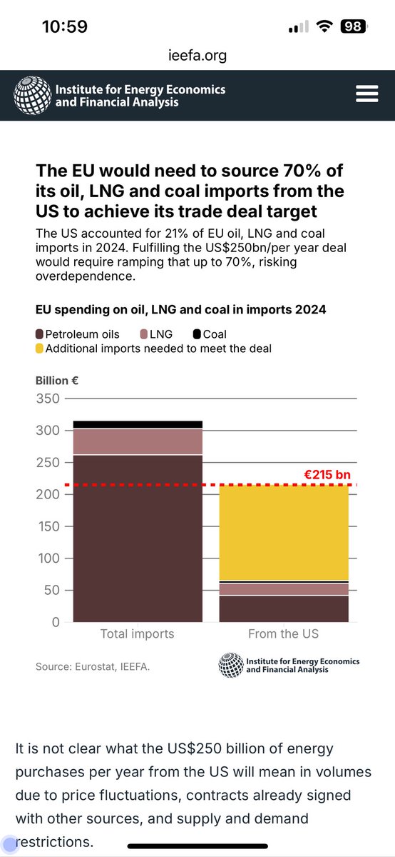 Anche lo IEEFA certifica che il deal USA-Ue sull’energia è una fantasia: l’Ue dovrebbe triplicare il proprio attuale import dagli USA e questi costituirebbero a quel punto il 70% degli approvvigionamenti totali Ue.
Il che in ottica di risk management sarebbe suicida.