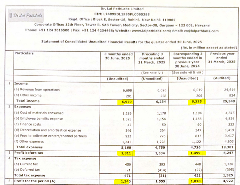 IndianStockEco's tweet image. 🚨Dr. Lal PathLab:
👉Q1 Results
🟢Revenue -Up⬆️ (YoY &amp;amp; QoQ)
🟢Profit -Up⬆️ (YoY)
#DrLalPathLab #lalpathlab #Q1Results #Q1FY26Results #StocksInFocus #StockMarketUpdate #StocksToWatch #stockmarketsindia