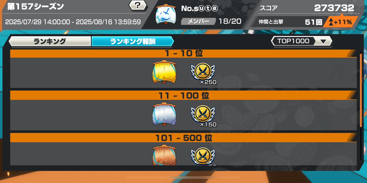 今シーズンはまた同盟リーグスコアランキング復活したんですね🥳✨
前回も200位前後だったので
今回もみんなで頑張りたいと思います🔥
なんか報酬の旗もカッコいいですし😊✨

#バウンティラッシュ