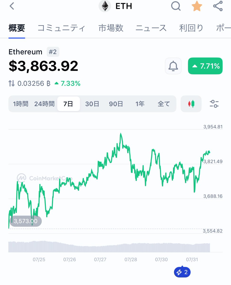 イーサリアムが3500ドル割れくらいまで、一旦大きく下がるのを待ってるんですが、これはこのまま行ってしまうかなぁ。