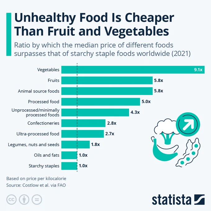 📟STATISTICHE: "Difficoltà nel Mangiare Sano: I Risultati del Rapporto FAO sulla Sicurezza Alimentare e Nutrizione"