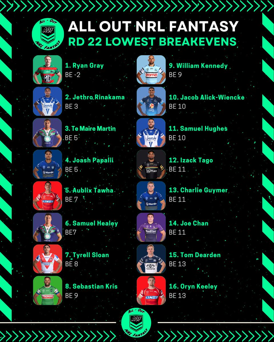 ALLOUTNRLFANTSY's tweet photo. ROUND 22 BREAKEVENS 🤑💰📈📉
Comment below a player or players names and we will do our best to get back to you with their breakeven asap. #NRL #Breakeven #NRLFantasy #Round22 @NRL @NRLFantasy https://t.co/Zlxo2KDV94