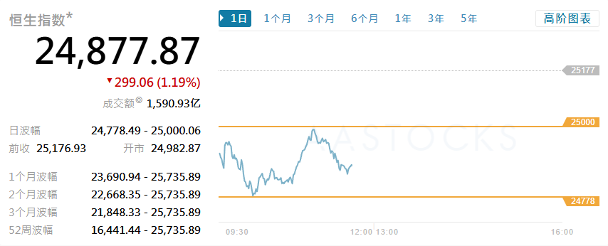 yukinof33's tweet photo. 本日の香港市場、続落。不動産系が下げています。

ハンセン指数上下TOP3

【上昇率TOP3】
快手　+7.46%
恒隆地産　+2.64%
中国生物製薬　+2.26%

【下落率TOP3】
龍湖集団　▼6.03%
紫金鉱業　▼5.38%
信義玻璃　▼5.04% https://t.co/7mswb6kINn