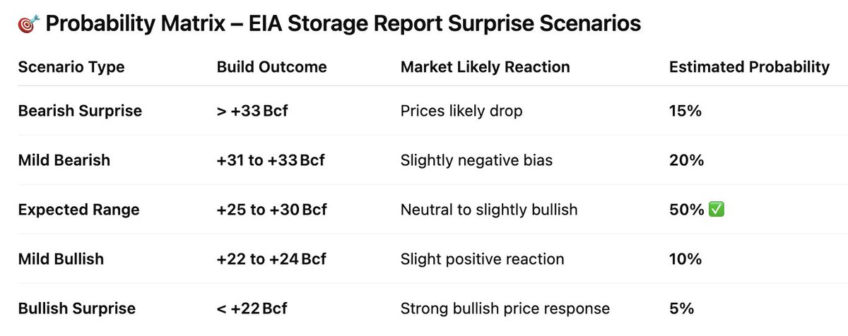 unlimitify's tweet photo. 📊 EIA Natural Gas Storage Preview – July 31

Here’s our model-based outlook:
🔹 Forecast Range: +25 to +31 Bcf
🔹 Our Best Estimate: +28 Bcf
🔹 Consensus: +24 to +28 Bcf
🔹 Last Week: +23 Bcf
🔹 5-Yr Avg: +24 Bcf

Surprise Probability:
🐻 Bearish surprise (> +31 Bcf): 35%
🐂 Bullish surprise (< +25 Bcf): 15%
🔄 Neutral outcome (25–30 Bcf): 50%

🧠 Sentiment: Neutral
☀️ Weather: Softer cooling demand
⚙️ Supply: Steady at 106 Bcf/d

#NaturalGas #NGFutures #BOIL #KOLD #EIA #NatGas