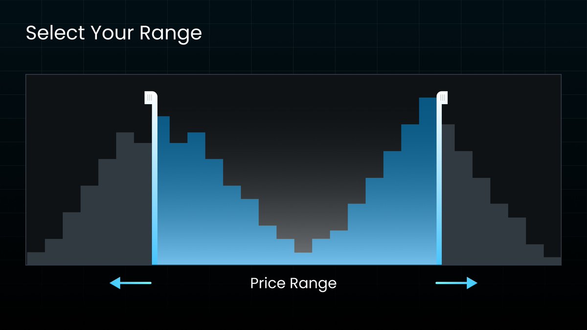 📚 Understanding Concentrated Liquidity on Solidex:

Unlike traditional v2 AMMs where liquidity is spread from 0 to ∞, Solidex lets LPs focus their capital within custom price ranges — making every dollar work harder.

🎯 By narrowing your range (e.g. $1.40–$1.50), you:
-