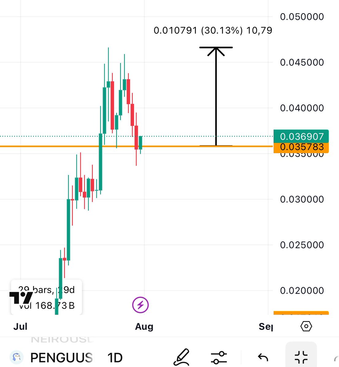 $PENGU nice level to commence a pump ⏰