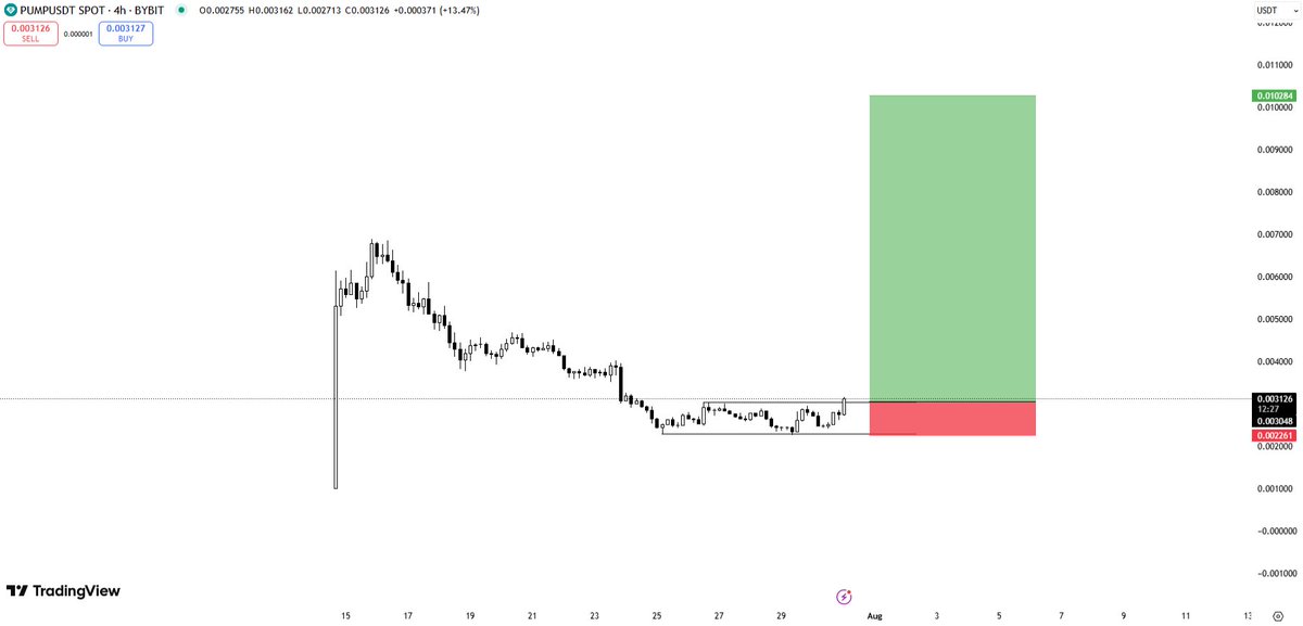 SFTRADESS's tweet photo. $PUMP 

im swing long https://t.co/eisDcATgbw