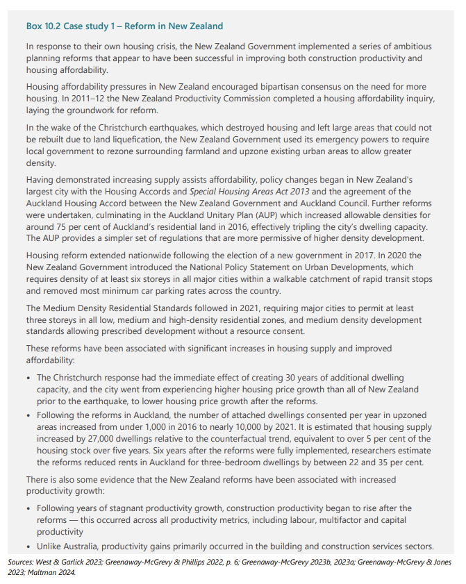 A very good report from the Queensland PC today on construction productivity. Good to see governments taking the international evidence on zoning reform seriously. 

qpc.qld.gov.au/docs/construct…
