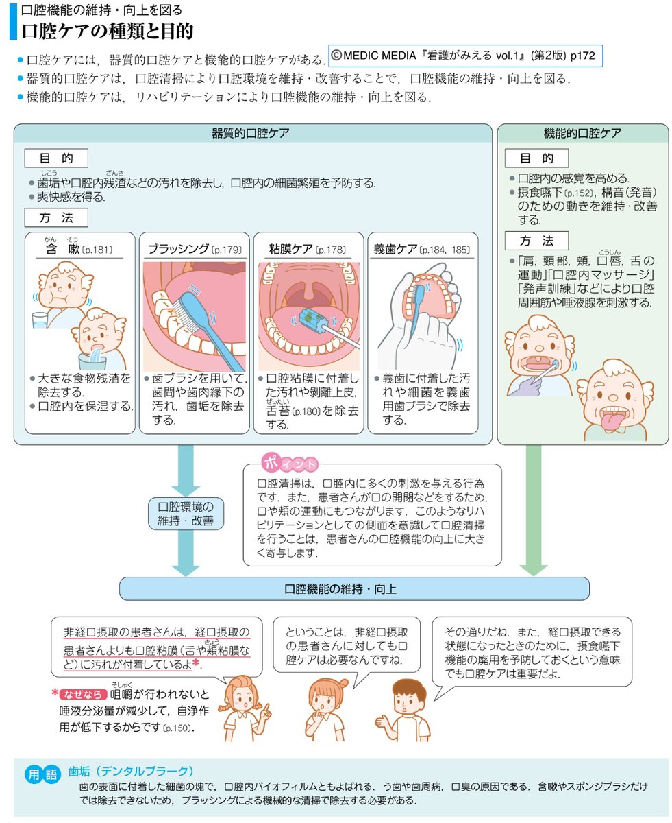 ⋱ 看護師として大切な介助技術⋰ 口腔ケアの種類と目的#看みえ#看護がみえる#看護学生#看護学部#看護師#第115回看護師国家試験
