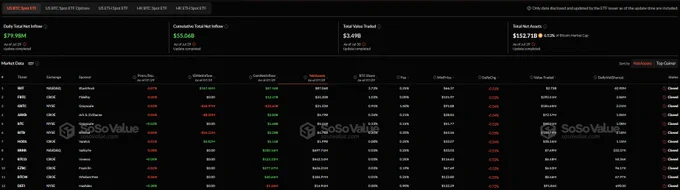 🐸ALTCOINS: "Il Bitcoin Spot ETF raggiunge 47 milioni di dollari di afflussi netti in un giorno"