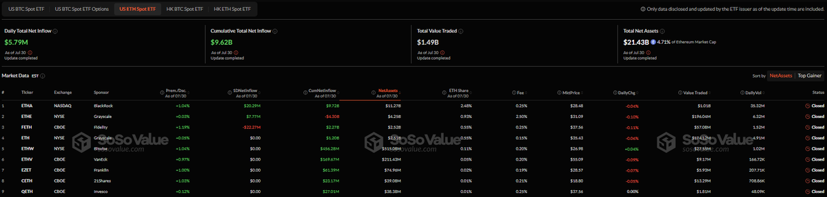🐸ALTCOINS: "Afflussi Record per l'ETF Spot di Ethereum: 579,41 Milioni di Dollari in 19 Giorni"