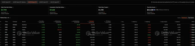 🐸ALTCOINS: L'ETF di Ethereum continua a crescere: afflussi netti di 579.41 milioni di dollari in 19 giorni consecutivi