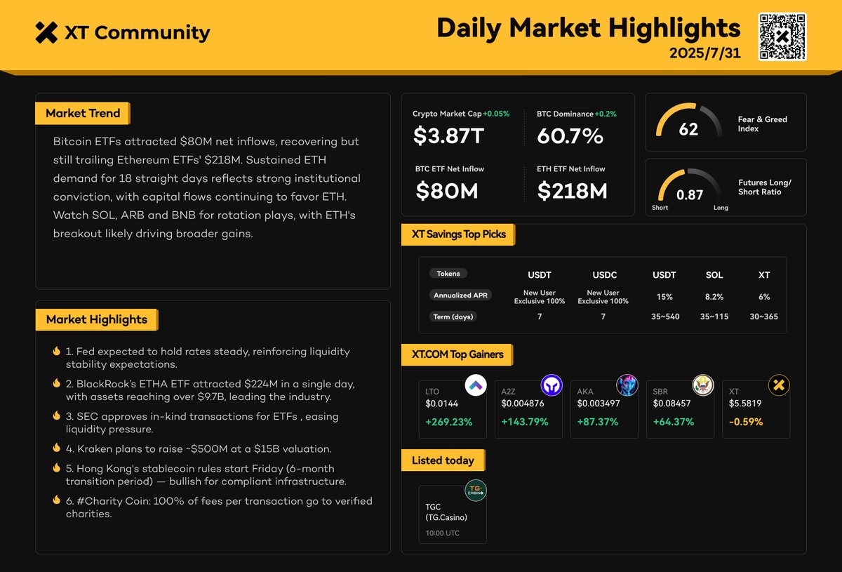 📊 XT Daily Market Highlights | July 31 🟢 Crypto market cap: $3.87T  (+0.05%) 📈 BTC Dominance: 60.6% （+0.2%） 🔸 BTC ETF: +$80M 🔸 ETH ETF:  +$218M 🔸 Fear & Greed Index: 62 📉 Futures Long/Short Ratio: 0.87 🔸 Top  Gainer: $LTO +269.23% $A2Z +143.79 ...