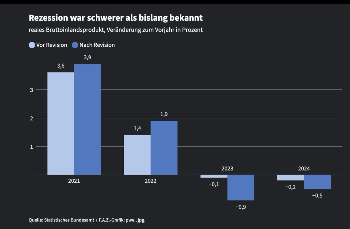 E_Boeminghaus's tweet image. Geschönte Zahlen? Politische Einflussnahme bei Destatis? Hat Destatis das BIP passend für Habeck frisiert?

#Habeck #Faeser #Destastis #BIP 

Die Erhebung des Bruttoinlandsprodukts (BIP) und des Wirtschaftswachstums ist Aufgabe von Destatis – einer eigentlich unabhängigen