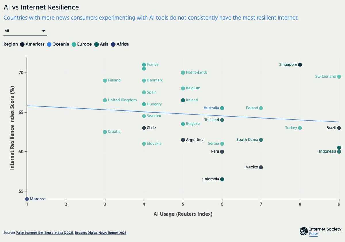 📊Graph of the Day📉
Most people who are using #AI tools to get their news live in countries with less resilient Internet pulse.internetsociety.org/blog/why-ai-re…