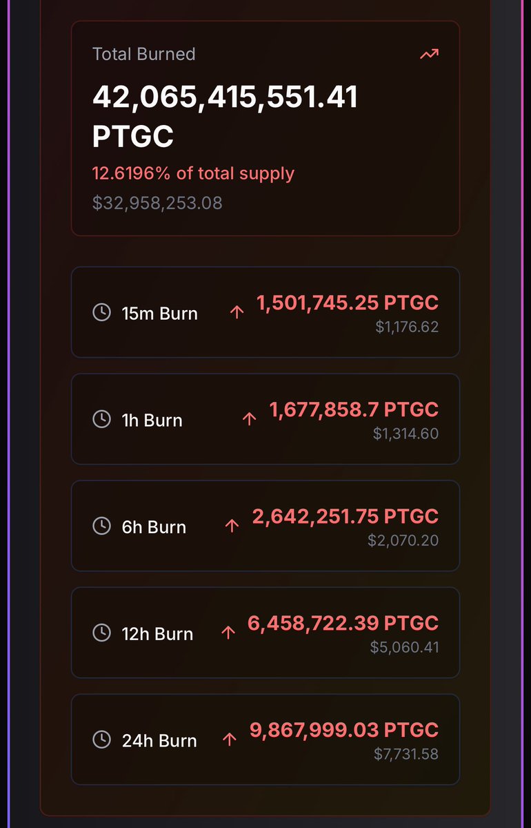 A whale wallet consistently boosts its PTGC holdings daily, never selling and never stopping. It’s currently at $32 million, with an additional $7,000 added in the past 24 hours.

This is the dead address.  Buying and Burning pTGC 🔥🔥🔥🔥🛸👽