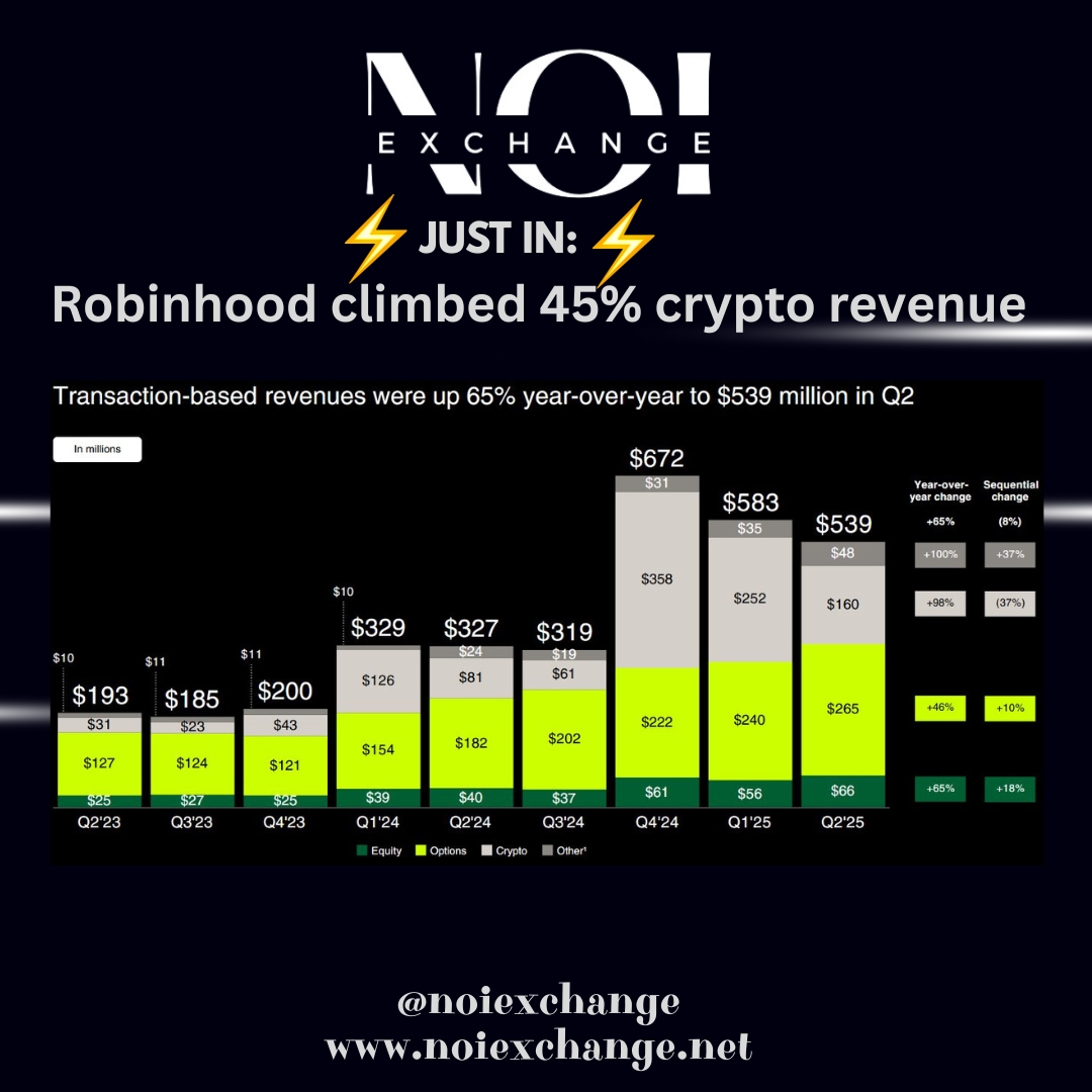 🔥Robinhood’s total revenue surged 45% YoY to $989M, with crypto revenue nearly doubling to $160M in Q2 2025! 

🚀 Join NOI Exchange to be part of the Crypto revolution.    

#Crypto #Robinhood #CryptoGrowth #Q22025Results #Revenue #NOI