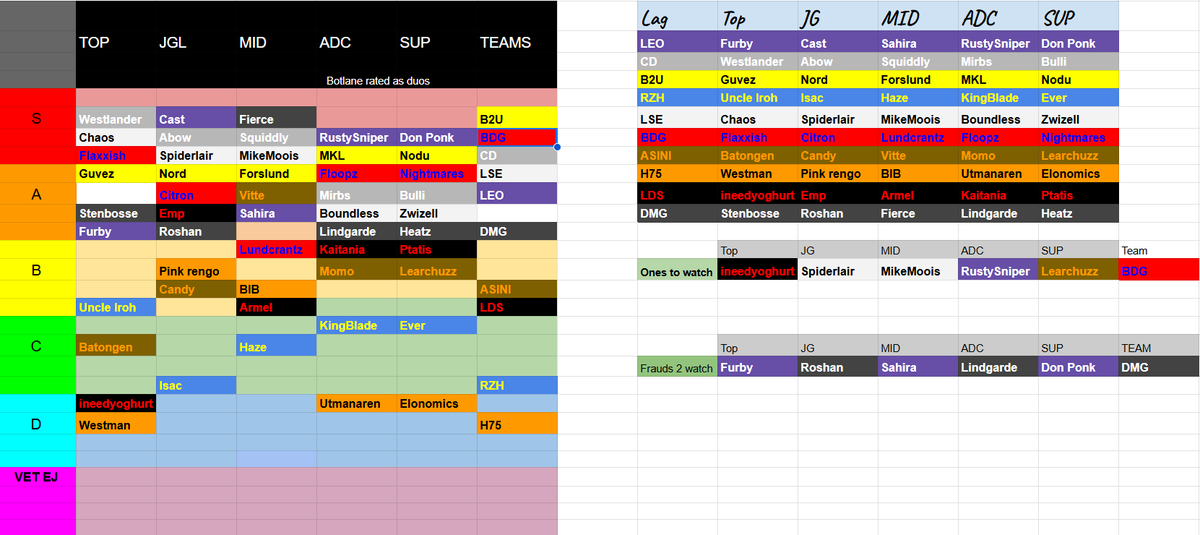 Boundless (@boundlesslol) on Twitter photo Here is my #Onlineligan Tierlist for this season <a href="/Onlineligan/">Svenska Onlineligan</a>
Is it season 11 or season 10 part 2? 🤔
took me a whole lot of time and double backing so if u don't agree... think again 😌 #TakeMyLode Here is my #Onlineligan Tierlist for this season <a href="/Onlineligan/">Svenska Onlineligan</a>
Is it season 11 or season 10 part 2? 🤔
took me a whole lot of time and double backing so if u don't agree... think again 😌 #TakeMyLode
