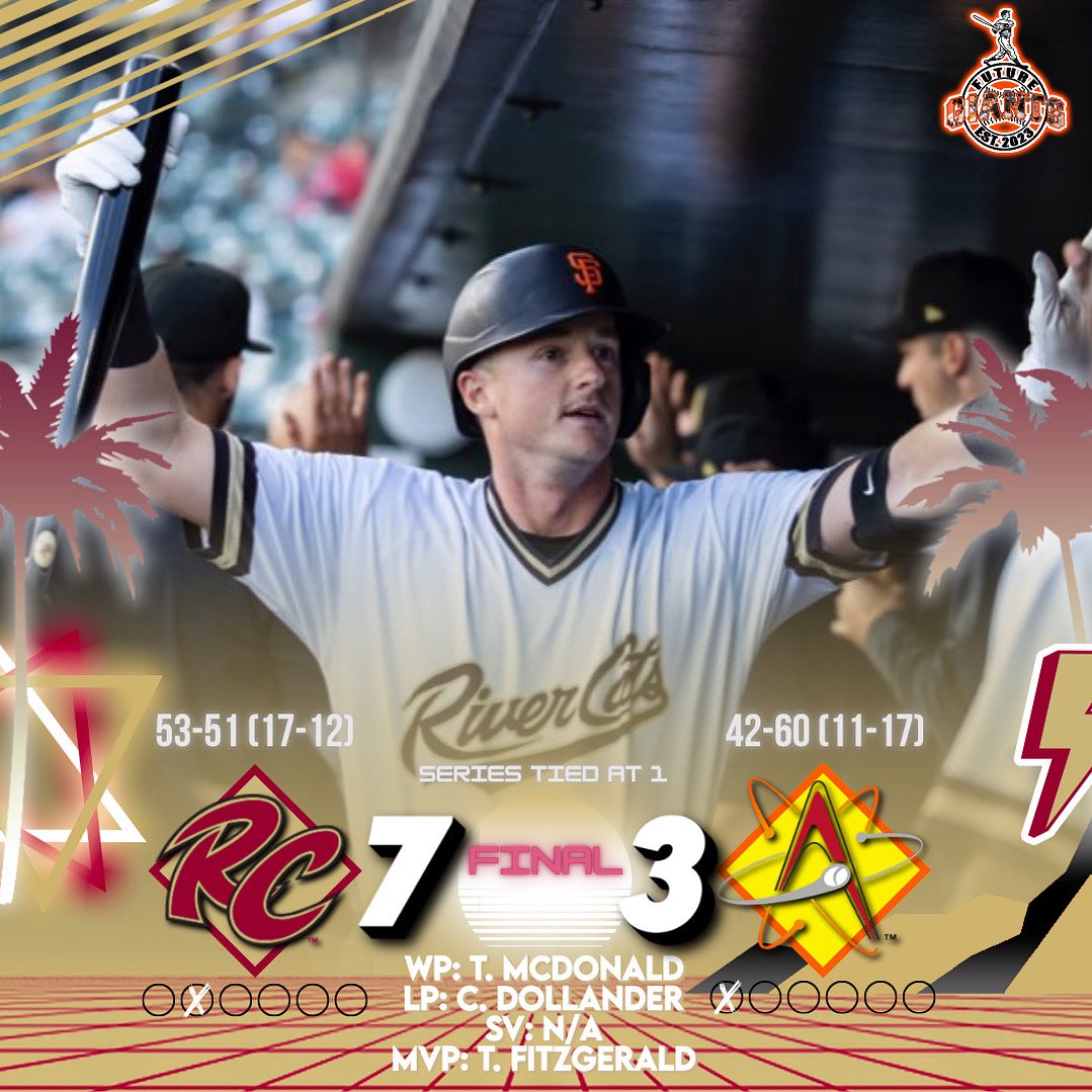 FITZ TAKES THE BOYS TO VICTORY 🗣️✨

WP: Trevor McDonald
LP: Chase Dollander (LV)
SV: N/A
MVP: Tyler Fitzgerald - 3-5: 3 Singles, 3 RBI

📸- <a href="/RiverCats/">Sacramento River Cats</a>

#ClawsUp #FutureGiants_ #OnlyInMiLB