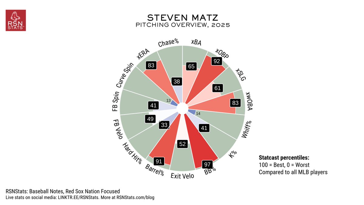 Likely new #RedSox reliever Steven Matz is in baseball's 97th percentile for walk rate this season (just 3% of qualified #MLB pitchers have been better). Is in 90+ percentile for barrelled ball rate and expected on-base percentage.