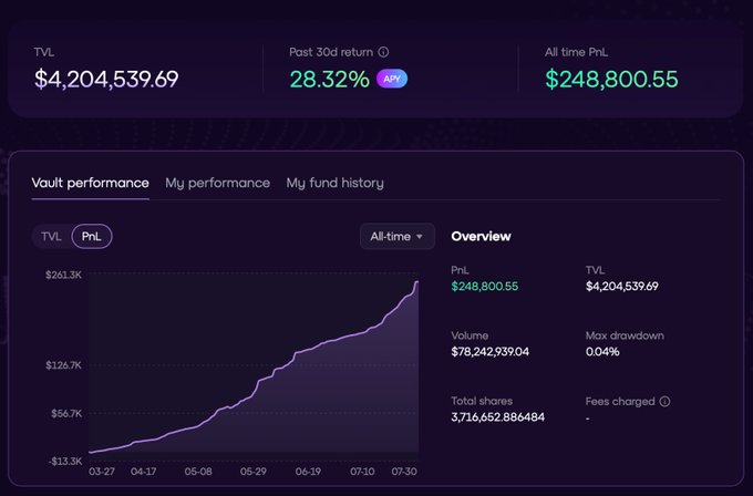 #Onchain yields over 28% APY. Meet OmniVault by <a href="/OrderlyNetwork/">Orderly</a>. 

Powered by Kronos Research, one of Asia’s top quant firms.

Pro strategies generate real yield from trading PnL + liquidity flows,with up to 40% of Orderly’s protocol revenue injected.

📈 All-time PnL: +$248.8K