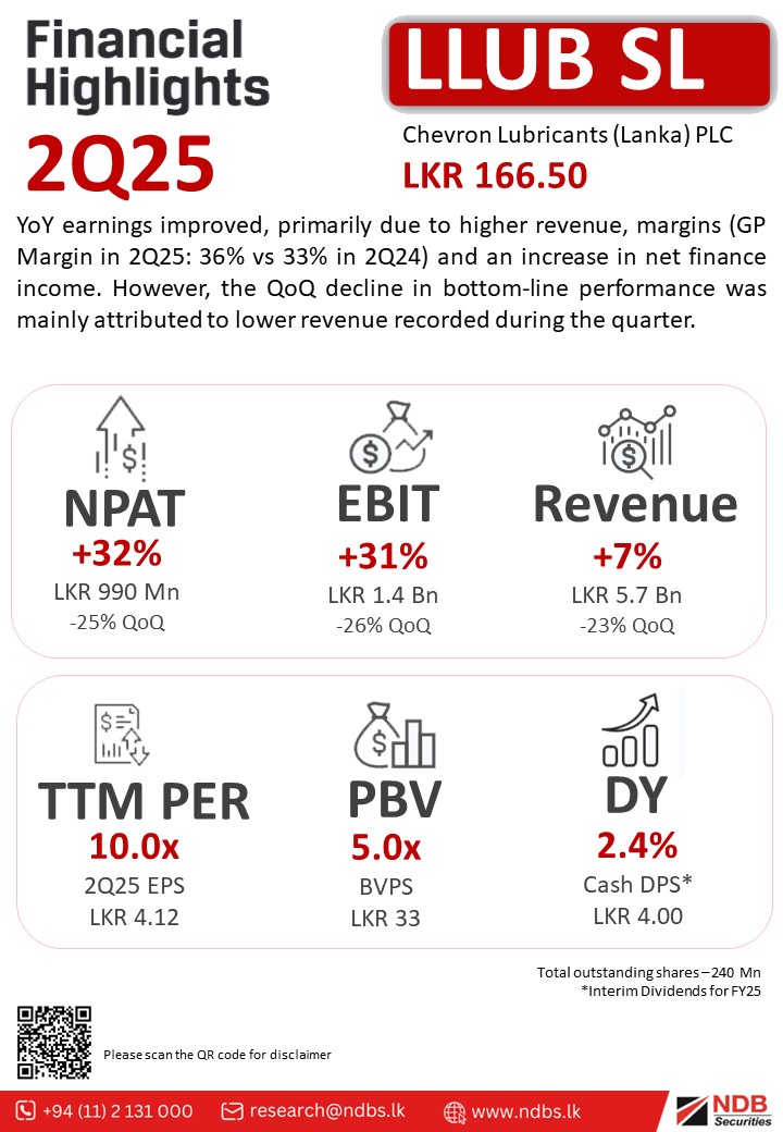 NDBSecurities's tweet photo. #LLUBSL 

YoY earnings improved, primarily due to higher revenue, margins (GP Margin in 2Q25: 36% vs 33% in 2Q24) and an increase in net finance income. However, the QoQ decline in bottom-line performance was mainly attributed to lower revenue.

#CSE #ASPI #LLUB https://t.co/mZ26Ng4QDc