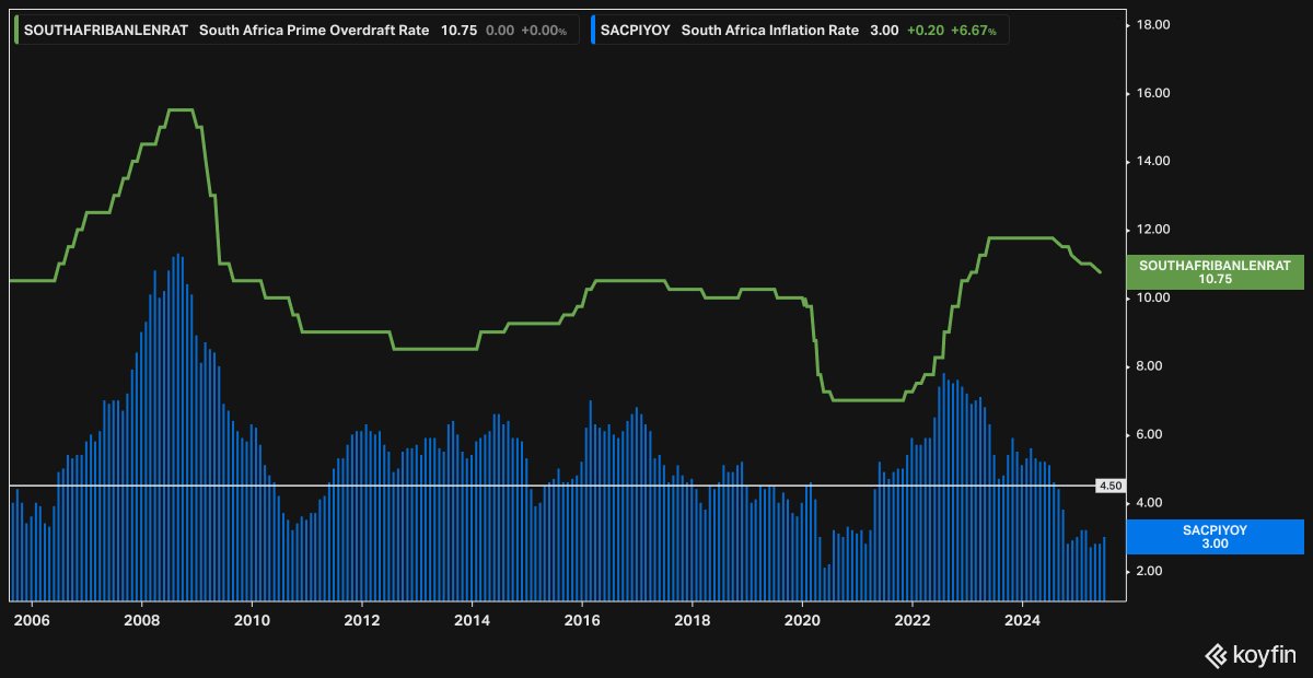 Local CPI vs. Prime interest rate over last 20 years, that gap between the two is massive