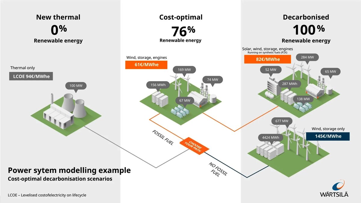 wartsilacorp's tweet image. Driven by the #decarbonisation agenda, the #DistrictHeating sector is experiencing massive changes.

@WartsilaEnergy&apos;s Igor Petryk explores how #SectorCoupling can unlock new #BusinessModels that benefit system operators &amp;amp; consumers.

Find out more: wartsila.com/insights/artic…