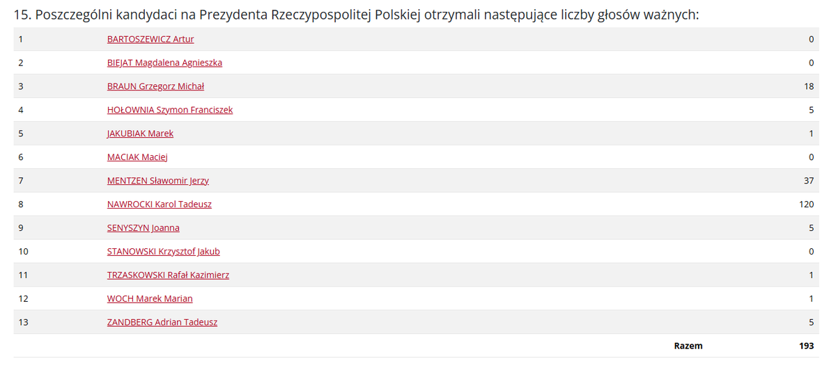 Podobno oszuści wykazują tendencję do zaokrąglania i powtarzania niektórych cyfr. W tej OKW, w radzyńskim zagłębiu fałszerstw wyborczych (woj. lubelskie), często powtarzali cyfry "1" i "5". Warto dodatkowo zauważyć, że suma Braun + Mentzen to 55.
Szczegóły trafią do PK.