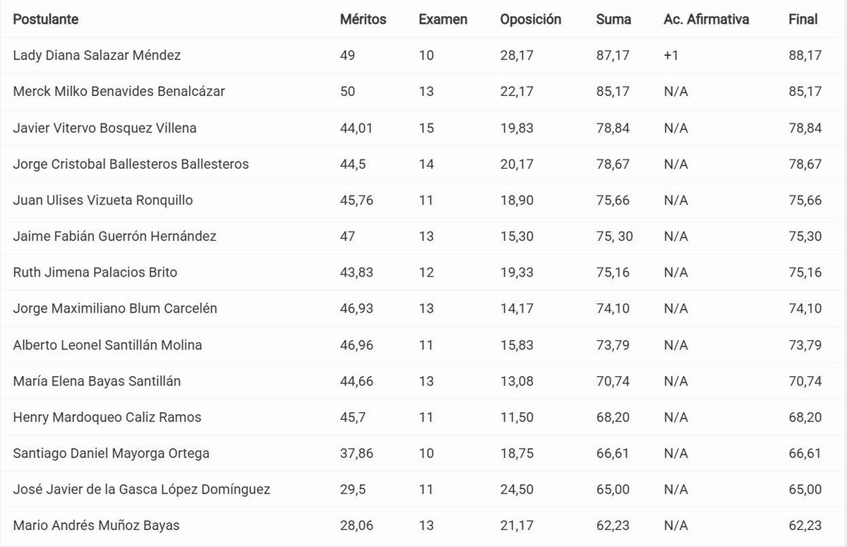 En el último concurso para fiscal, llevado a efecto en el Trujillato, de la Gasca -el candidato a fiscal por el Gobierno- quedó PENÚLTIMO. En su examen escrito obtuvo 11/20, la segunda peor nota, porque la peor la sacó Diana Salazar.
Así es como juegan con la Patria.