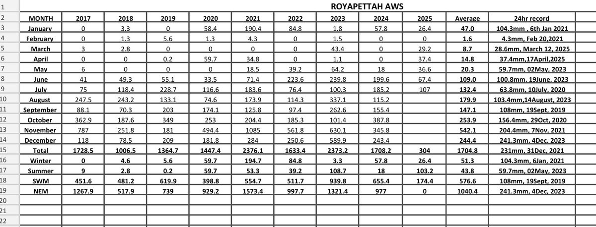 Royapettah AWS readings(31/07)

July   : 107mm
SWM : 174.2mm  
Year : 304mm
#ChennaiRains ,#TamilNadu,#SWM2025
<a href="/KeaWeather/">Keaweather</a>
<a href="/MasRainman/">MasRainman</a>
<a href="/JW_Chennai/">Jaswanth Weatherman</a> ,
<a href="/ChennaiRains/">Chennai Rains (COMK)</a>
<a href="/jhrishi2/">Hrishi Jawahar</a>
<a href="/shubhamtorres09/">Weatherman Shubham</a>
<a href="/Selwyyyyn/">Sel</a>
<a href="/praddy06/">Tamil Nadu Weatherman</a>