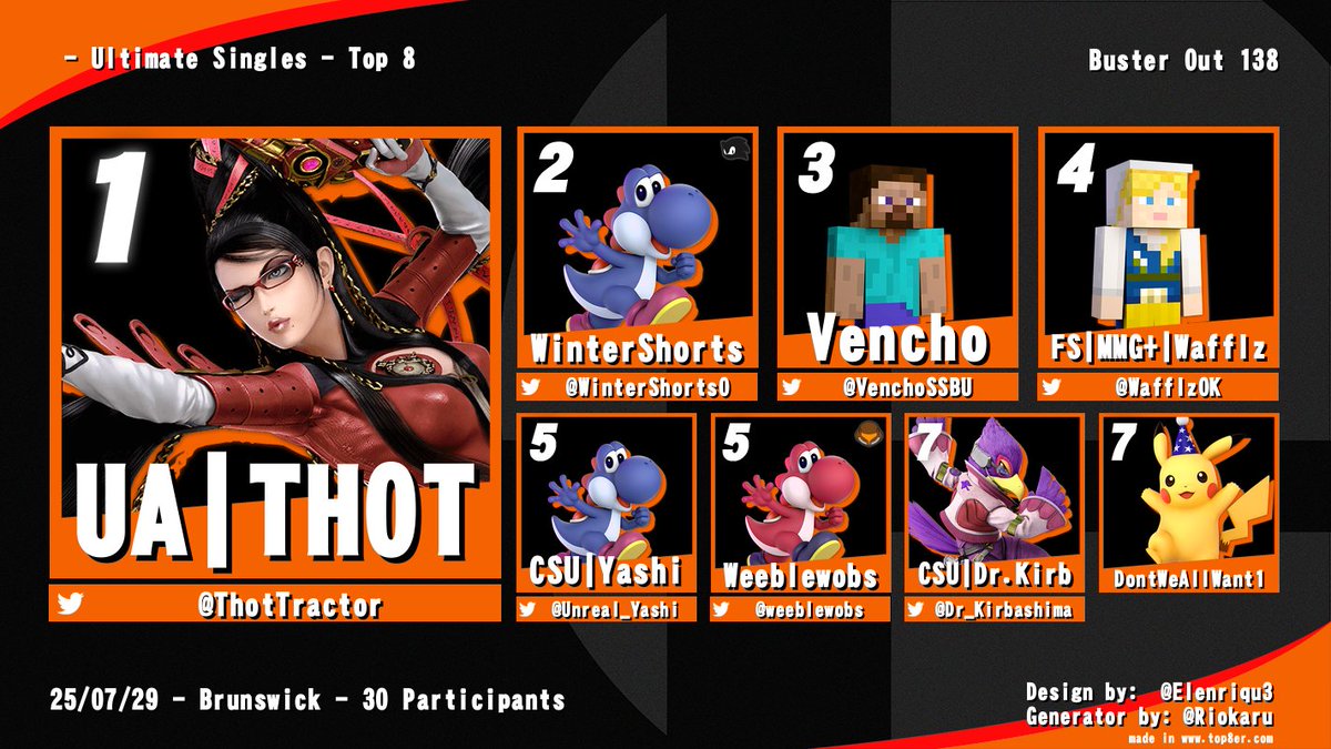 Congrats to the top 8 of Buster Out !

1. <a href="/ThotTractor/">THOT</a> 
2. <a href="/WinterShorts0/">WinterShorts</a> 
3. <a href="/VenchoSSB/">Vencho 🔜 Riptide</a> 
4. <a href="/WafflzOK/">DreamOn | Wafflz</a> 
5. <a href="/Unreal_Yashi/">Yashi → Riptide????</a> 
5. Weeblewobs
7. <a href="/Dr_Kirbashima/">Dr. Kirb ➡️ Riptide 2025</a> 
7. DontWeAllWant1

Congrats to Yeggy for winning Rivals 2!