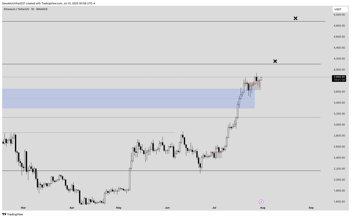 $ETH 

It's about time to oil up, ETHEREUM haters. 

(Though you are receiving backshots since we left $1800)
