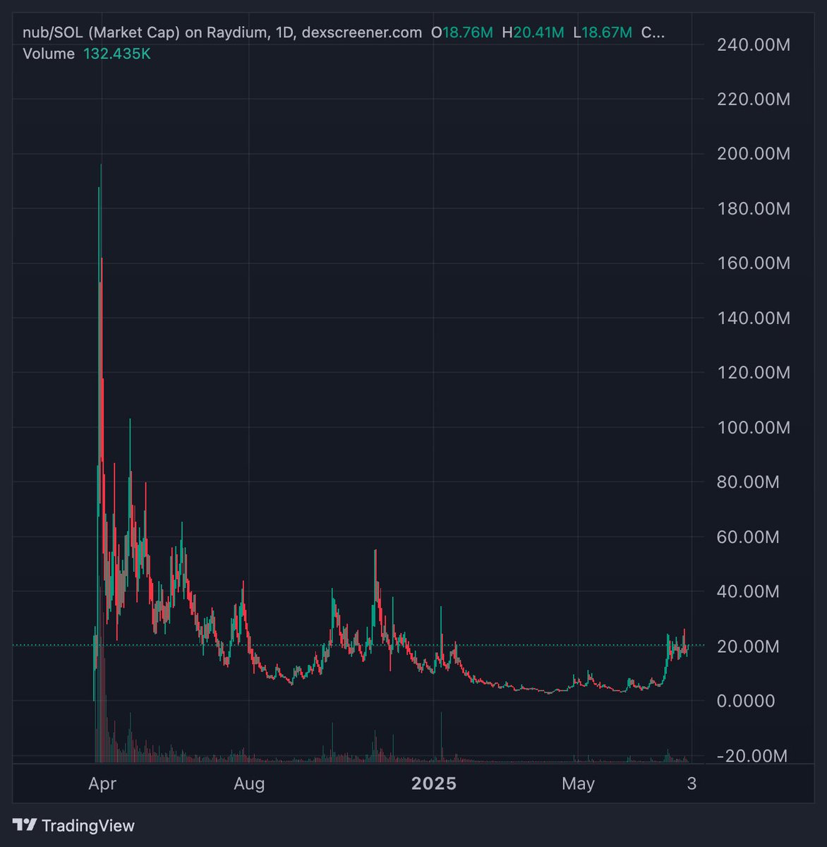 ProofOfEly's tweet photo. The silent runner in this part of the cycle is $Nub.

On X, finally after over a year of bans and unbans, Nubcat seems to be back for good.

And on IG…The account has gone from 120k followers to 500k in just 5 months.

A fast growing IP in both degen crypto culture but also in web2.

Even when the token dropped to its lowest, the account never stopped creating content and building the brand.

4x off the bottom from my original post but still feels very mispriced and undervalued.

@nubcat