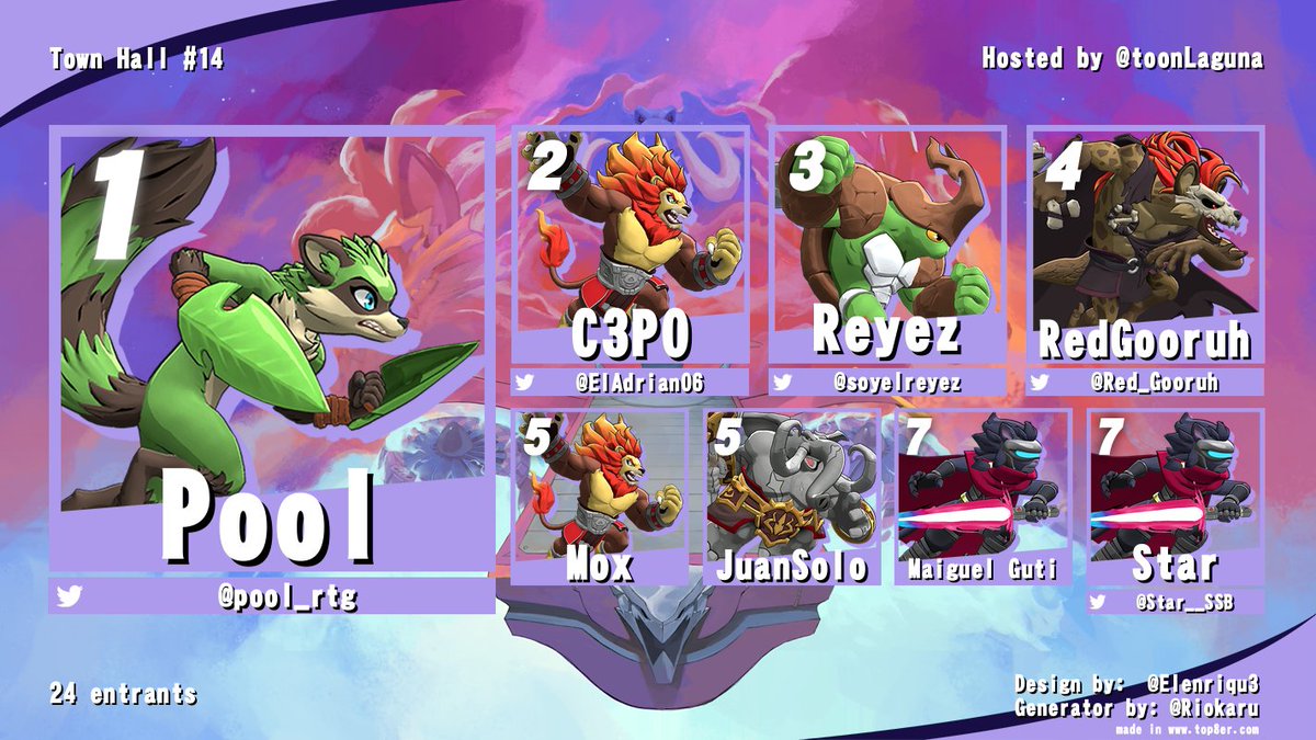 ¡Felicidades a <a href="/pool_rtg/">pool</a> por llevarse el Town Hall #14 y calificarse al Champion of Champions!

Gracias a todos por participar y también gracias por pasarse al stream a ver toda la acción

Regresamos el 20 de Agosto, tengo un viajecín que me va a robar un tiempo

#JueguenRivals