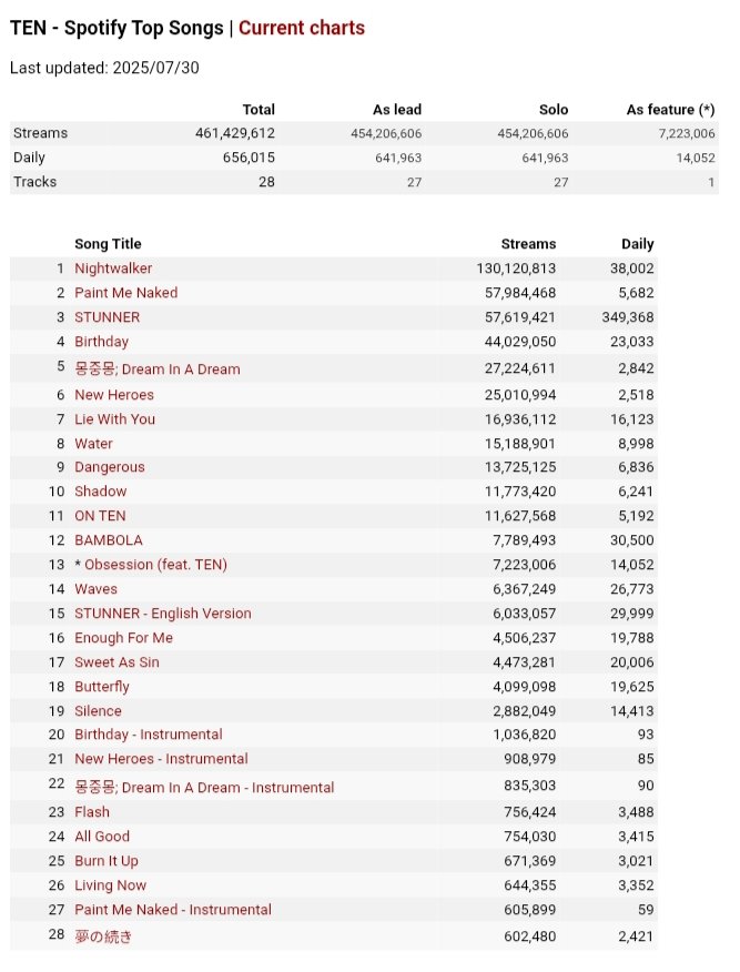 #TEN #텐 spotify stats as of 250730
 ~ road to 500 million total spotify streams

*stunner about to overtake pmn as the 2nd most streamed ten track 😭