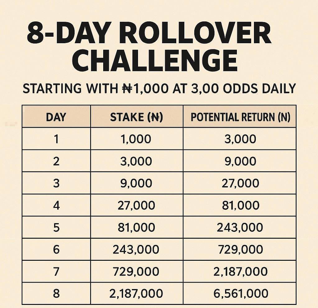 To those who are interested….
Join the New Season ROLLOVER GROUP through the link below 
⬇️⬇️⬇️⬇️⬇️

t.me/+FqB-aY7isoNmY…