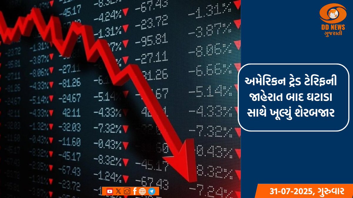 DDNewsGujarati's tweet photo. 🔸અમેરિકન ટ્રેડ ટેરિફની જાહેરાત બાદ ઘટાડા સાથે ખૂલ્યું શેરબજાર
🔸સેન્સેક્સ 80,994, નિફ્ટી 24,717 પોઈન્ટ સાથે ખૂલ્યો
વાંધો વિગતે: https://t.co/u24Z4sbGpk
#TrumpTariff #StockMarketFall #SensexUpdate
#StockMarketNews #BSE #NSE #ShareMarketUpdate https://t.co/qouCxRzqD2