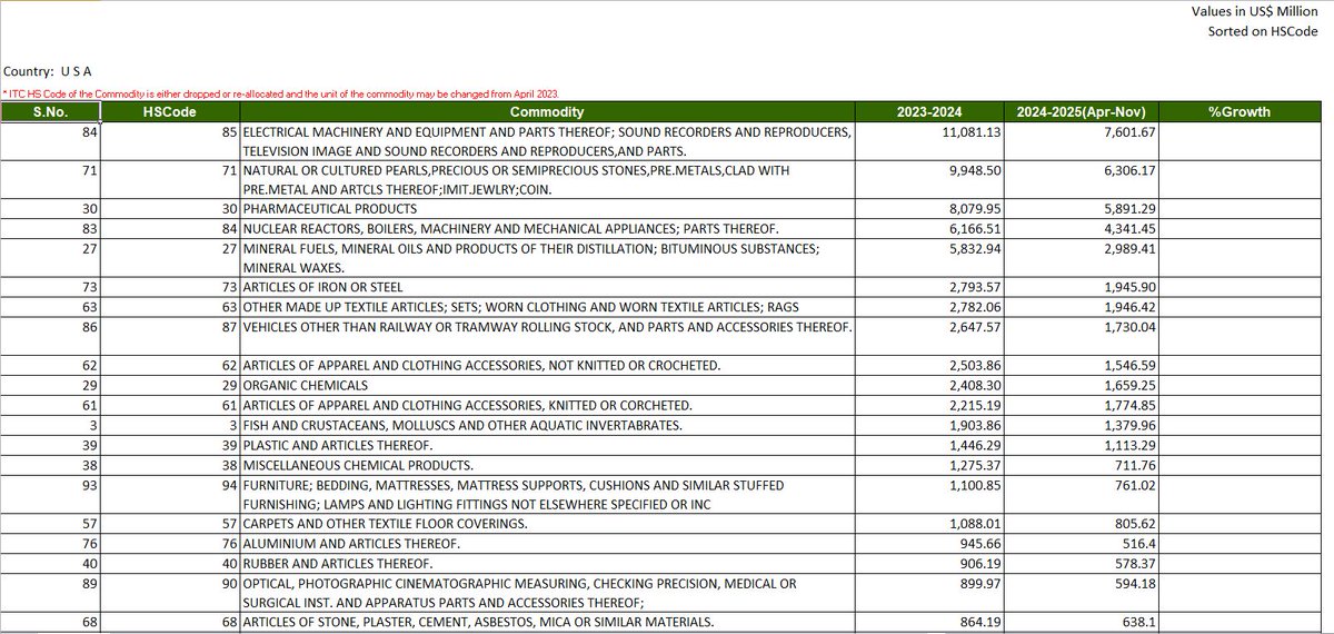 kickthecorrupt's tweet photo. Top 20 items of EXPORTS from India to USA
@timesnow @republic @indiatoday @ndtv @cnnnews18 @aajtak @indiatvnews @ABPNews https://t.co/Thn416rboj