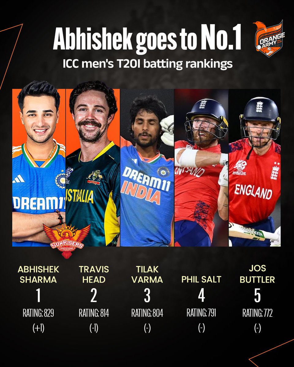 Abhishek Sharma (1) &amp; Travis Head (2)  Pure SRH class in ICC T20Is Rankings!
