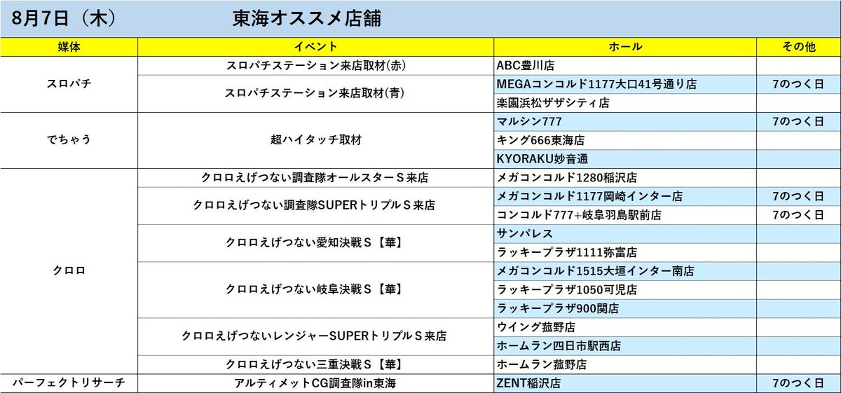 8月7日(木)オススメ店舗🔥

メガコンコルド1280稲沢店
メガコンコルド1177岡崎インター店
MEGAコンコルド1177大口41号通り店
楽園浜松ザザシティ店
マルシン777
キング666東海店
KYORAKU妙音通
ZENT稲沢店
ABC豊川店